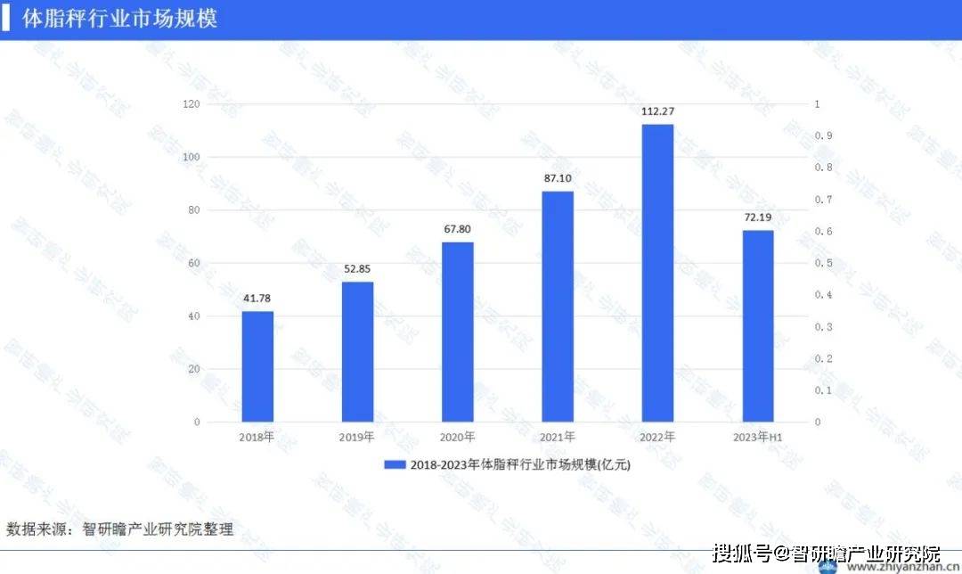 业报告：市场份额分布较为均衡瓦力游戏app中国体脂秤行(图1)